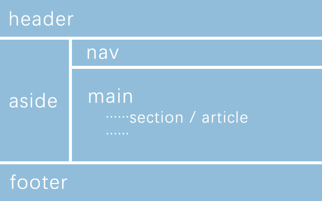 合理使用HTML元素标签构建Web页面 html5语义标签使用规则 - 来源：孙志锋的个人网站（个人博客）- deathghost.cn